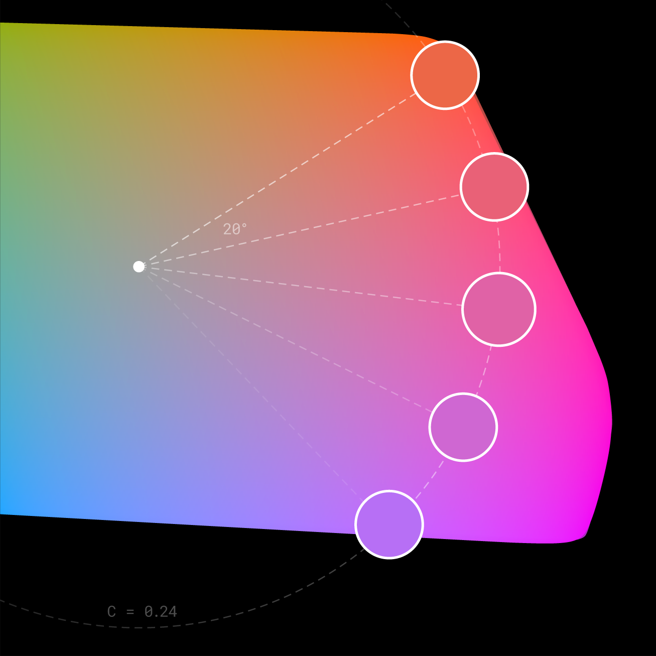 2D OKLCH slice showing nodes at identical chroma and 20 degree hue intervals